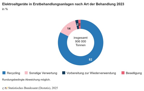 747.000 tonnellate di rifiuti elettronici sono state riciclate nel 2023. Ciò rappresenta ben quattro quinti (82,4%) del totale di 906.100 tonnellate di rifiuti elettronici trattati dalle strutture di trattamento primario. (Immagine: Destatis)