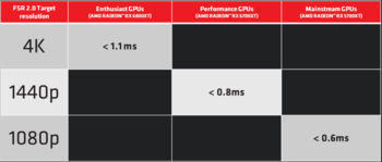 Latenza di qualità FSR 2.0 (Fonte: AMD)