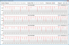 Velocità clock CPU durante un loop CB R15 Multi 64Bit in modalità Turbo