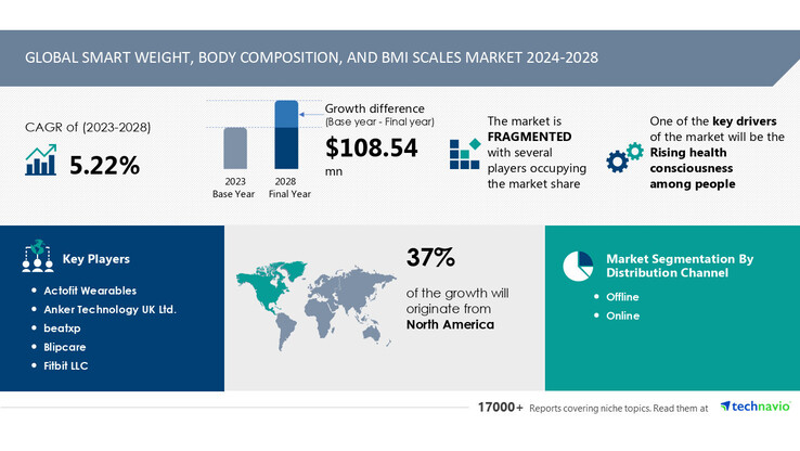 L'ultima analisi del mercato delle bilance intelligenti in forma infografica. (Fonte: Technavio)