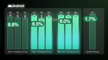 Anche in questo caso, utilizzando solo la metà della capacità si ottiene il 2,5% in più di capacità della batteria dopo 500 cicli di carica.