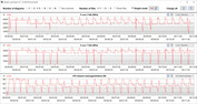 Velocità di clock della CPU durante il ciclo CB15 (prestazioni estreme)