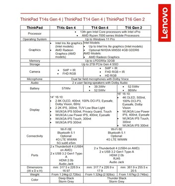 ThinkPad T 2023: Specifiche