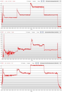 Stress test con profili di prestazioni variabili