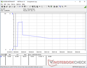 Lo stress di Prime95+FurMark è iniziato al 10s. Si noti il picco temporaneo a 94 W prima di scendere a 38 W