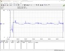 Consumo energetico del sistema di test (Prime95) - Core i9-12900K