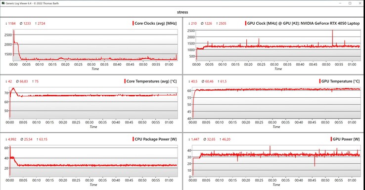 Dati del test di stress CPU/GPU