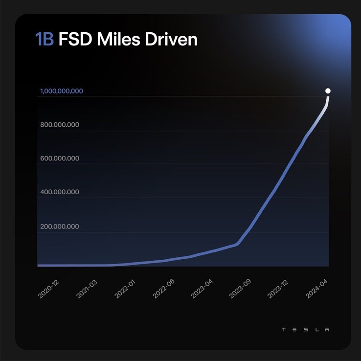 I dati sulle miglia FSD di Tesla sono saliti alle stelle con le ultime iniziative
