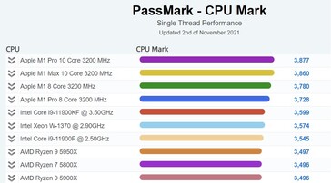 CPU Mark single-thread desktop. (Fonte dell'immagine: PassMark)