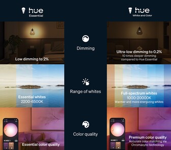 Philips Hue Essential e Bianco e Colore a confronto (Fonte: Signify-Philips Hue PR)