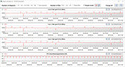 Velocità di clock della CPU durante l'esecuzione del ciclo CB15 (modalità Performance, ventola massima)