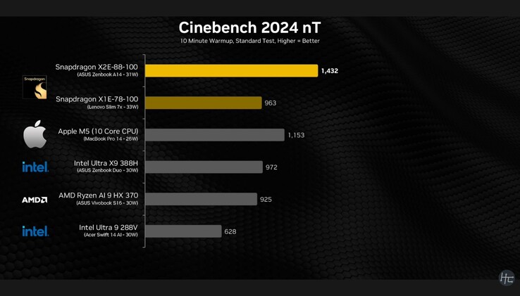 Risultato multicore di Snapdragon X2 Elite Cinebench 2024.