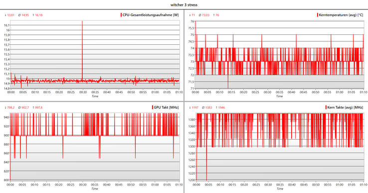 Il Witcher 3: Sviluppo delle velocità di clock (CPU/GPU), temperature e TDP