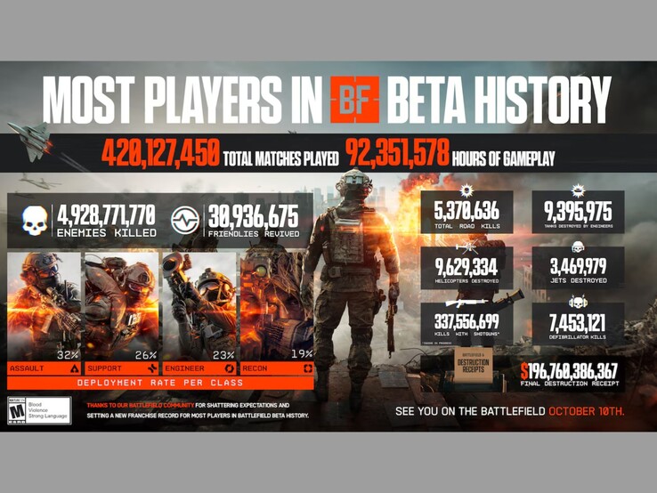 Recensione della open beta di Battlefield 6 che mostra varie statistiche. (Fonte: EA)