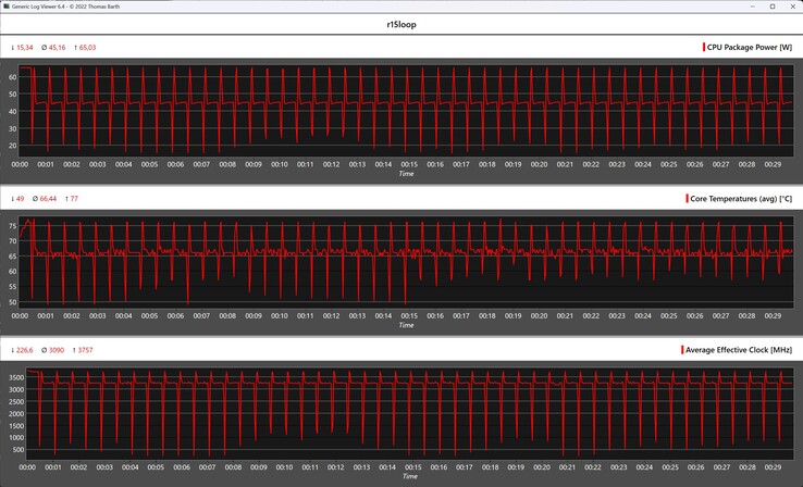 Metriche della CPU durante il ciclo di Cinebench R15