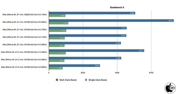 Il punteggio ottenuto col Core i5-10500 (Image Source: macrumors)