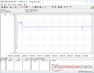 Prime95+FurMark iniziati a 10s. Il consumo si stabilizza a 172,5 W o circa 100 W in più rispetto al solo test Prime95