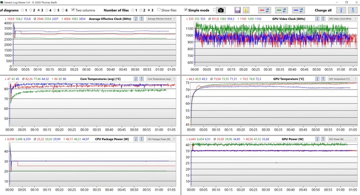 Dati di CPU e GPU durante lo stress test (rosso: Performance Enthusiast, verde: Prestazioni bilanciate, blu: Performance Overboost)