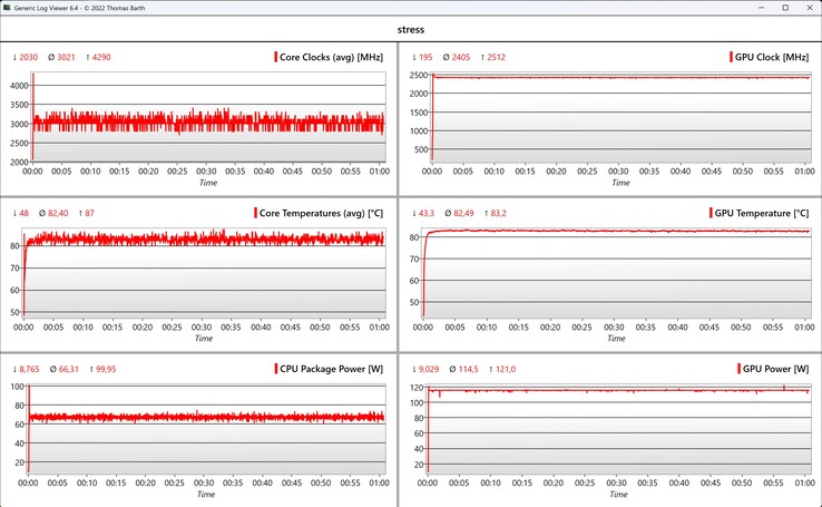 Test di stress dei dati CPU/GPU