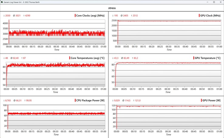 Test di stress dei dati CPU/GPU