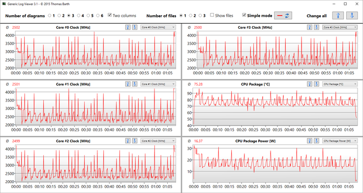 Clocks, temperature, e consumi della CPU durante il loop Cinebench Multi