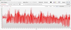 Prestazioni della velocità di clock della GPU