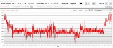 Velocità di clock della GPU