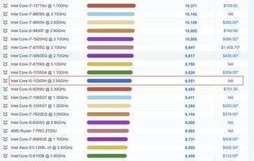 Intel Core i3-10300H su PassMark. (Image Source: @_rogame on Twitter)