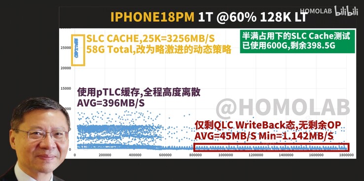 Grafico a dispersione della latenza di scrittura sequenziale e della velocità effettiva del FIO 128K per l’iPhone 18 Pro Max da 1 TB con l’unità piena al 60%, che mostra risultati particolarmente deludenti