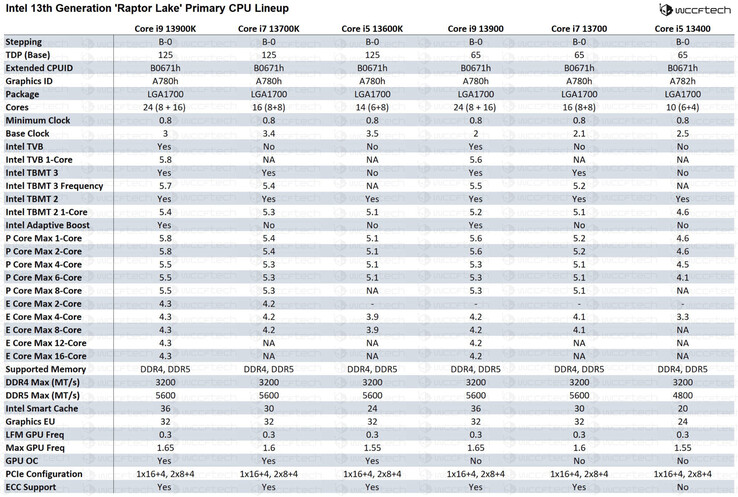 Specifiche dei componenti Intel Raptor Lake K e non K. (Fonte: Wccftech)