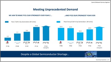 Obiettivi di vendita della PS5. (Fonte: Sony)