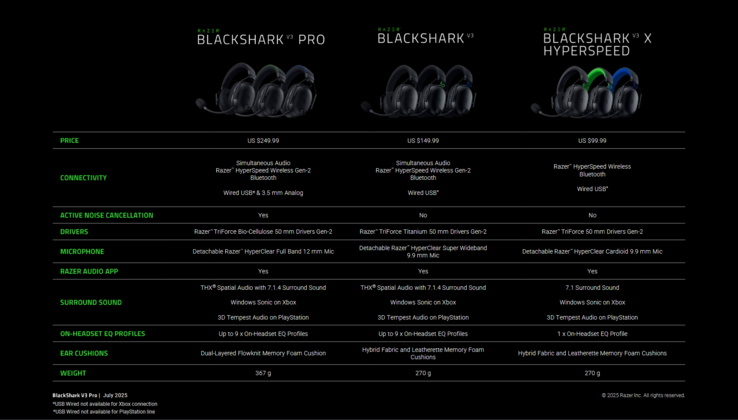 Razer BlackShark V3 Pro vs V3 vs V3 X (fonte: Razer)