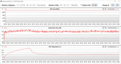 Misurazioni della GPU durante il test di Witcher 3 (modalità di risparmio energetico)