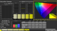 CalMAN: saturazione del colore (calibrata)