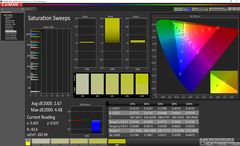 Saturation sweeps (calibrato)