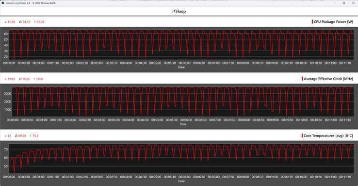 Metriche della CPU durante il ciclo di Cinebench R15