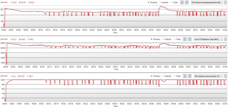 CPU durante lo stress test