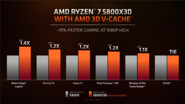 AMD Ryzen 7 5800X3D vs Ryzen 9 5900X - Prestazioni di gioco. (Fonte: AMD)