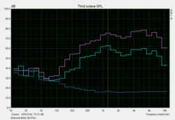 Grafico Pink noise