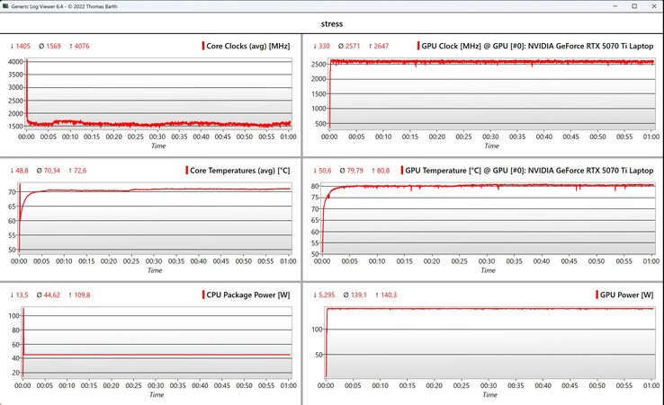 Test di stress dei dati CPU/GPU