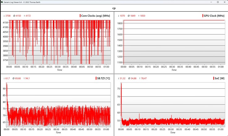 Dati CPU/iGPU Cyberpunk 2077 (1080p Ultra)