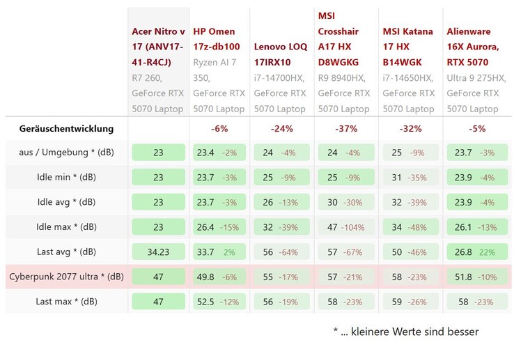 Confronto del rumore