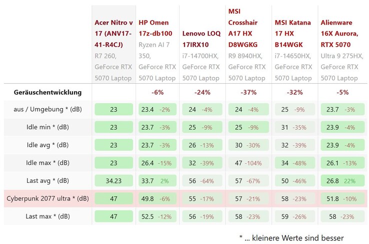 Confronto del rumore