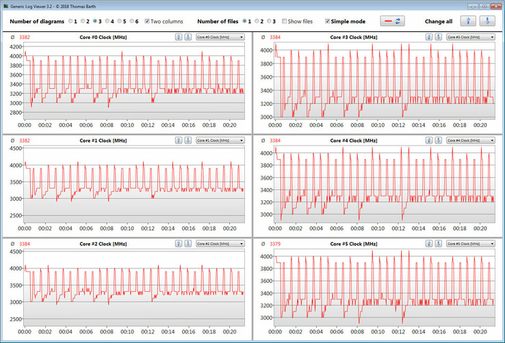 clocks CPU durente un ciclo di CB15