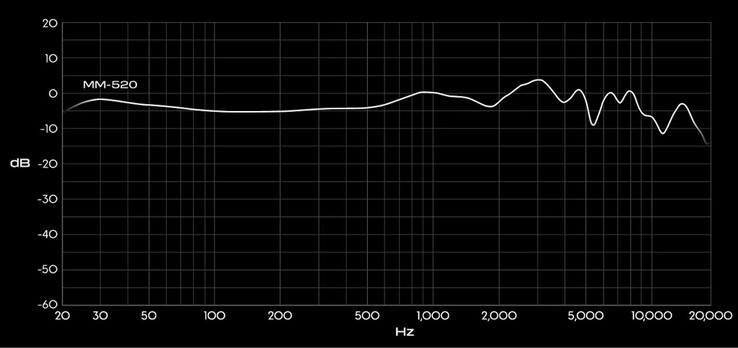 Grafico della risposta in frequenza delle cuffie Audeze MM-520.