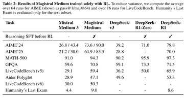 Il modello di intelligenza artificiale Magistral Medium di Mistral AI ha ottenuto scarsi risultati nel difficile benchmark Humanity's Last Exam AI. Anche altri modelli di AI concorrenti di alto livello hanno ottenuto scarsi risultati in questo esame impegnativo. (Fonte: Mistral AI)