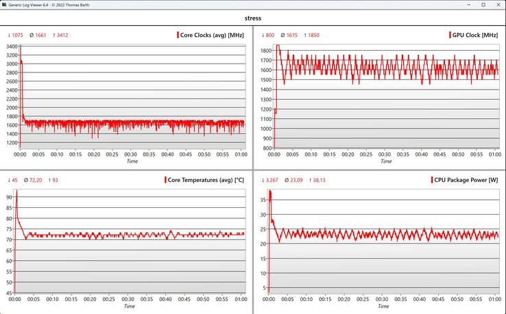 Test di stress dei dati CPU/GPU