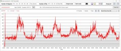 Temperature dei core della GPU