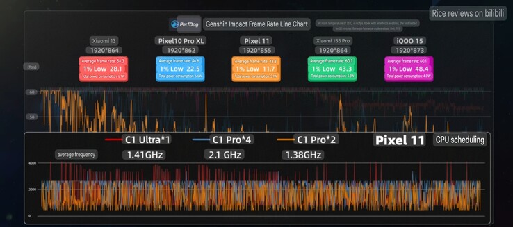 Frequenza media dei fotogrammi e valori di clock del Pixel 11 in Genshin Impact