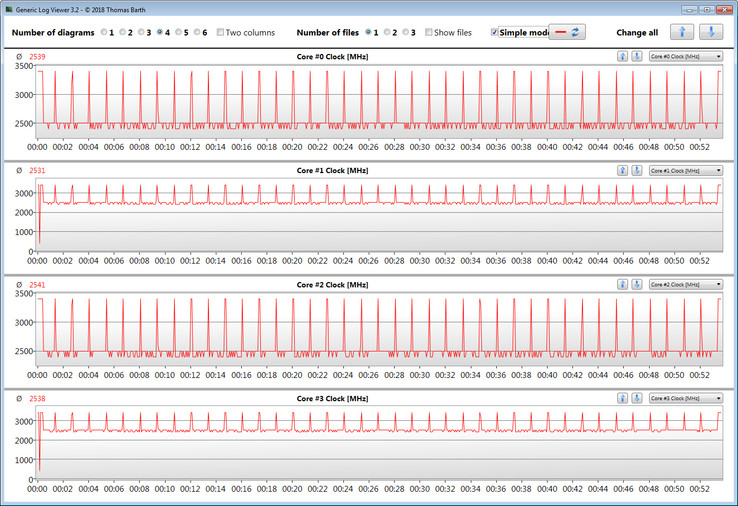 Valori clock CPU durante un ciclo CB15